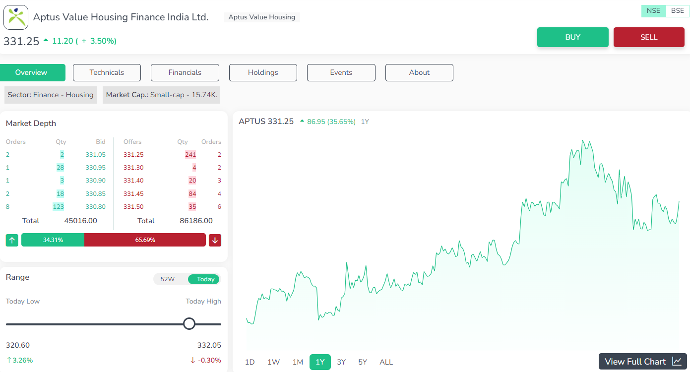 Aptus Value Housing Finance India Ltd